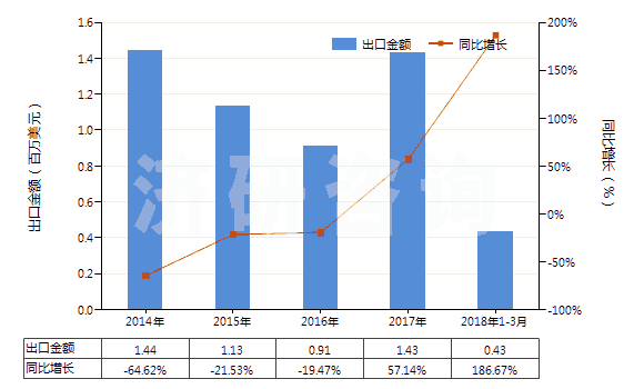 2014-2018年3月中國未硫化輪胎翻新用胎面補(bǔ)料胎條(HS40061000)出口總額及增速統(tǒng)計(jì)